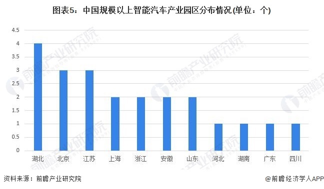 图表5:中国规模以上智能汽车产业园区分布情况(单位:个)