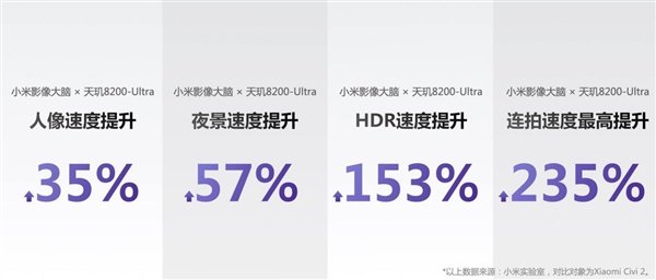 联发科、小米联合定义 Civi3首发天玑8200-Ultra:连拍速度提升235%