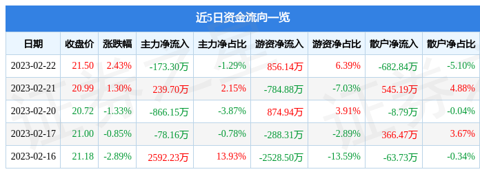 应流股份（603308）2月22日主力资金净卖出173.30万元