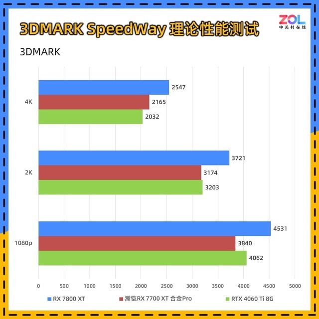 瀚铠RX 7700 XT合金Pro显卡评测 2K高帧性价比满满