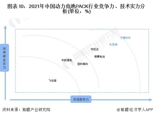 图表10:2021年中国动力电池PACK行业竞争力、技术实力分析(单位:%)