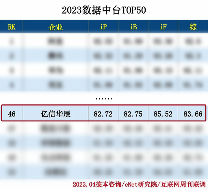 亿信华辰连续3年入选数据中台top50凤凰网