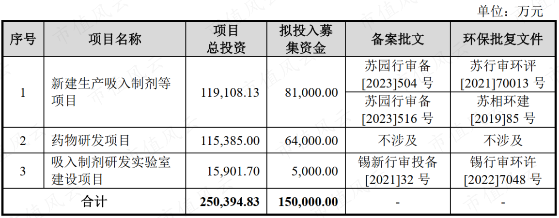(来源:长风药业招股书)