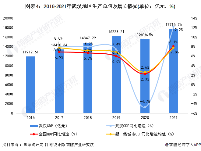 图表4:2016-2021年武汉地区生产总值及增长情况(单位:亿元,%)
