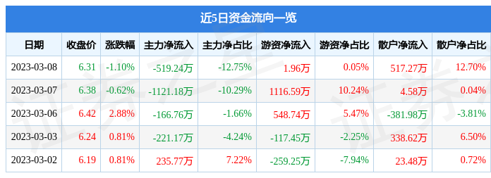 外服控股（600662）3月8日主力资金净卖出519.24万元