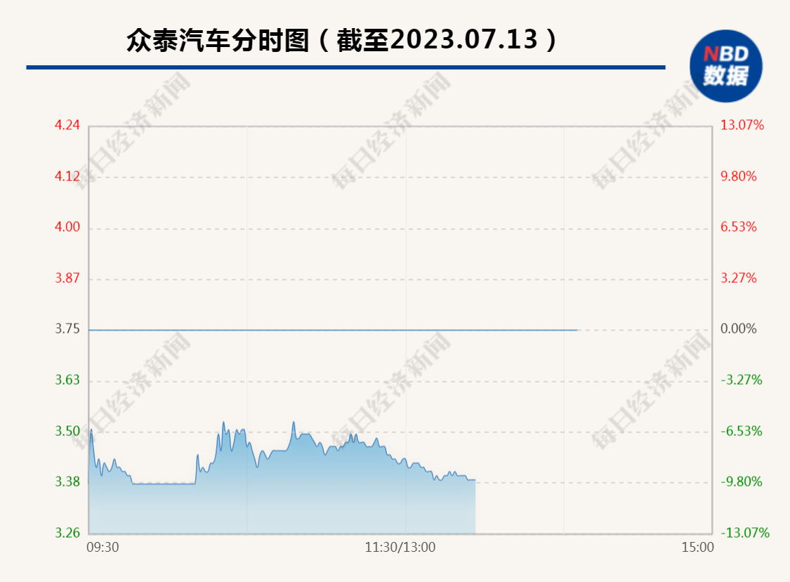 突发闪崩！百亿车企宣布：60亿定增项目终止_凤凰网