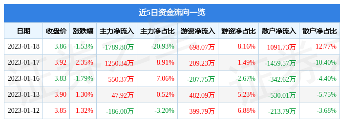 天龙集团（300063）1月18日主力资金净卖出1789.80万元