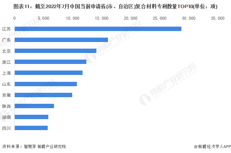 图表11:截至2022年7月中国当前申请省(市、自治区)复合材料专利数量TOP10(单位:项)