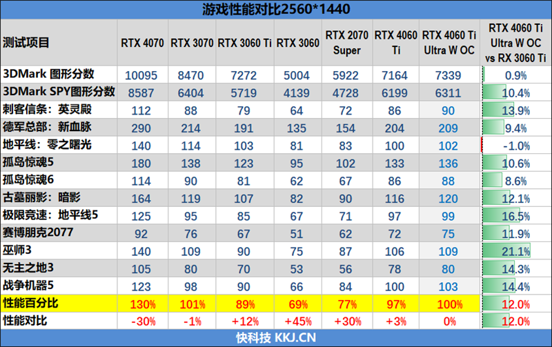 可能是3K价位最高颜值!七彩虹iGame RTX 4060 Ti Ultra W OC 8GB评测:性能不弱于RTX 3070