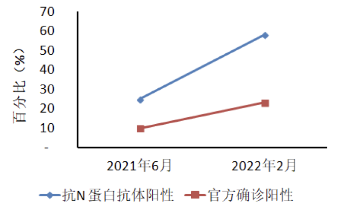 美国2021年6月到2022年2月间抗新冠病毒N蛋白抗体和官方统计确诊感染情况对比图 (数据来源:参考资料2)