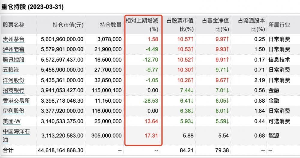 张坤一季度减仓金融，加仓科技、消费和医药