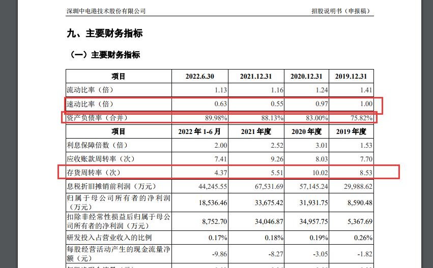IPO观察|消费电子疲软,“电子元器件分销商”中电港“闯关”主板上市:去年归母扣非净利润大降近四成、应收账款占比不断走高、资产负债率80%以上