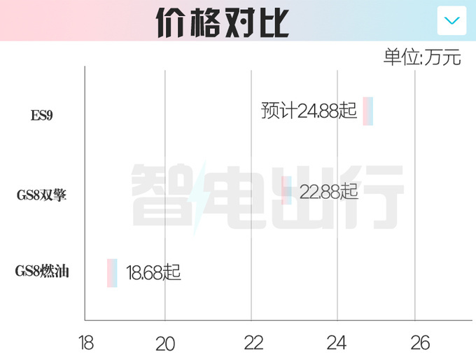传祺ES9 10月1日预售比唐大一圈 卖24.88万能火吗-图1