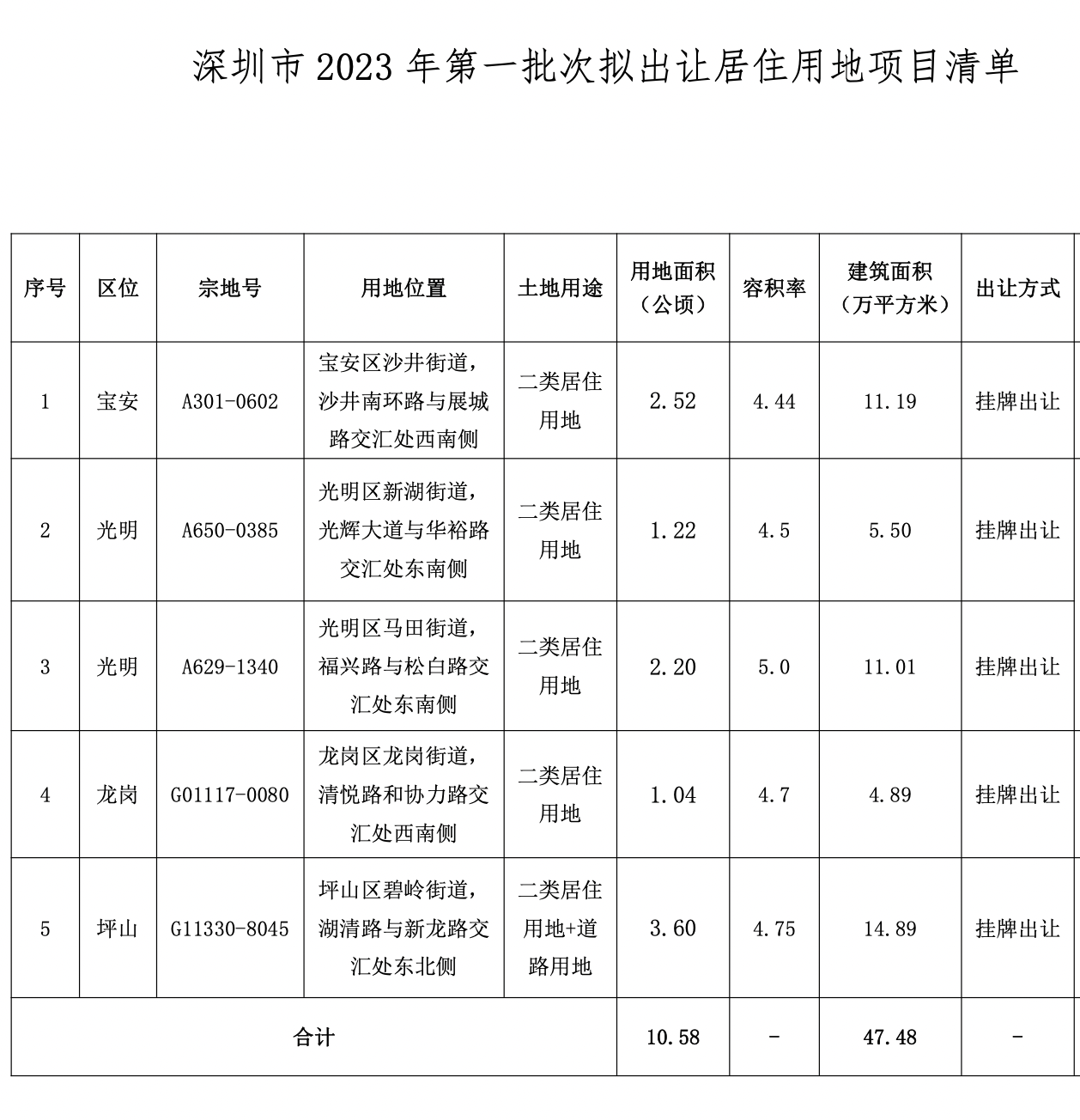 深圳今年第一批次拟出让5宗居住用地，用地面积10.58万平方米