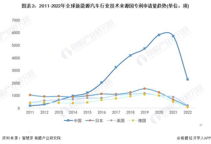 图表2:2011-2022年全球新能源汽车行业技术来源国专利申请量趋势(单位:项)