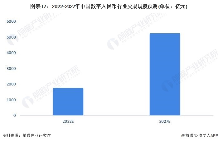 图表17:2022-2027年中国数字人民币行业交易规模预测(单位:亿元)