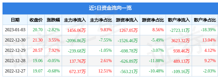 应流股份（603308）1月3日主力资金净买入1456.06万元