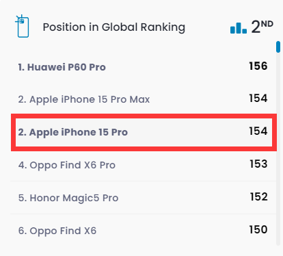iPhone 15 Pro DXO影像得分出爐：154分排第二不如華為P60 Pro