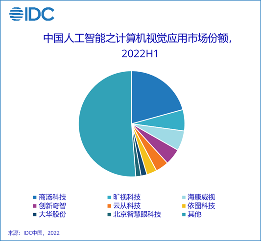IDC：2022 年上半年中国人工智能软件及应用市场规模达23亿美元