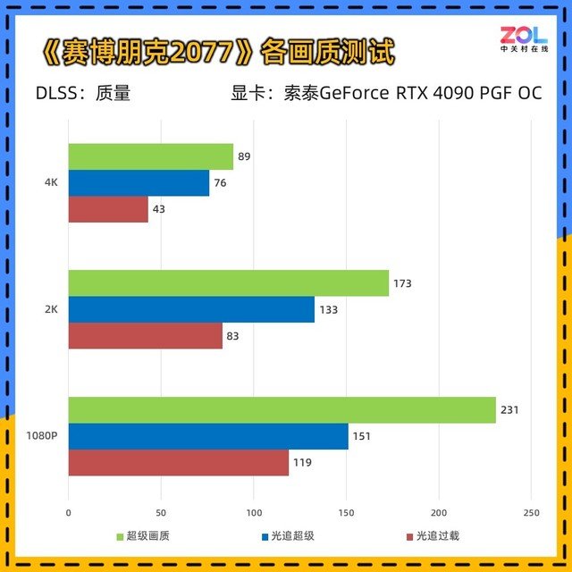 索泰RTX 4090 PGF OC显卡评测 高规新旗舰首秀