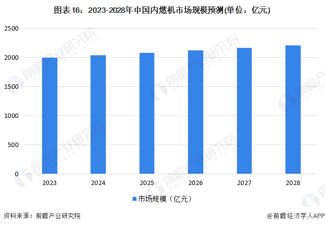 图表16:2023-2028年中国内燃机市场规模预测(单位:亿元)