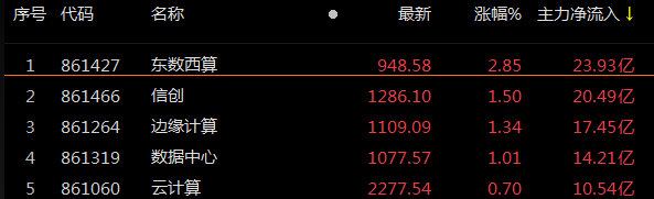 东数西算概念获主力加仓近24亿元，人工智能ETF（515980）等涨超1%