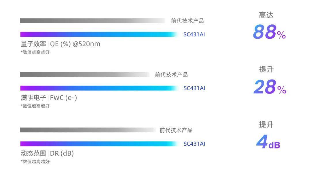 思特威推出全新升级AI系列图像传感器新品,赋能AIoT和智能安防应用插图