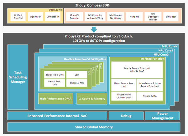 安谋科技发布自研“周易”X2 NPU:性能飙升 软件开源