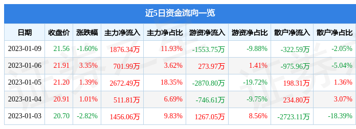 应流股份（603308）1月9日主力资金净买入1876.34万元