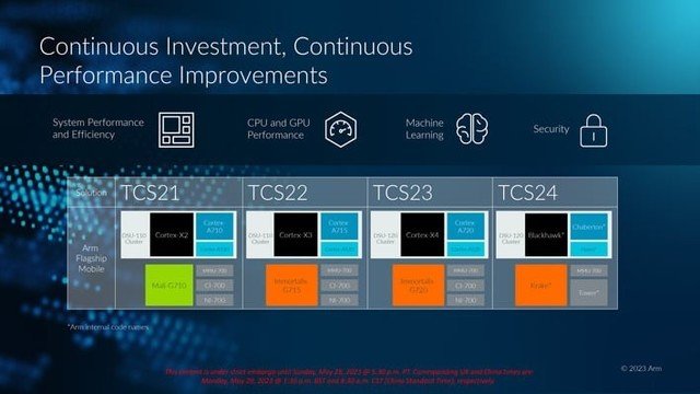 Arm 发布全新 CPU 线路图,Cortex X4、A720 和 A520 性能和能效大幅拉升