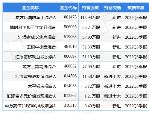 1月3日思科瑞涨7.20%，易方达国防军工混合A基金重仓该股