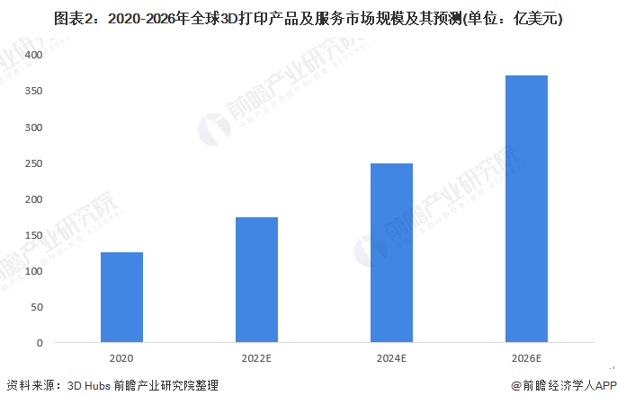图表2:2020-2026年全球3D打印产品及服务市场规模及其预测(单位:亿美元)