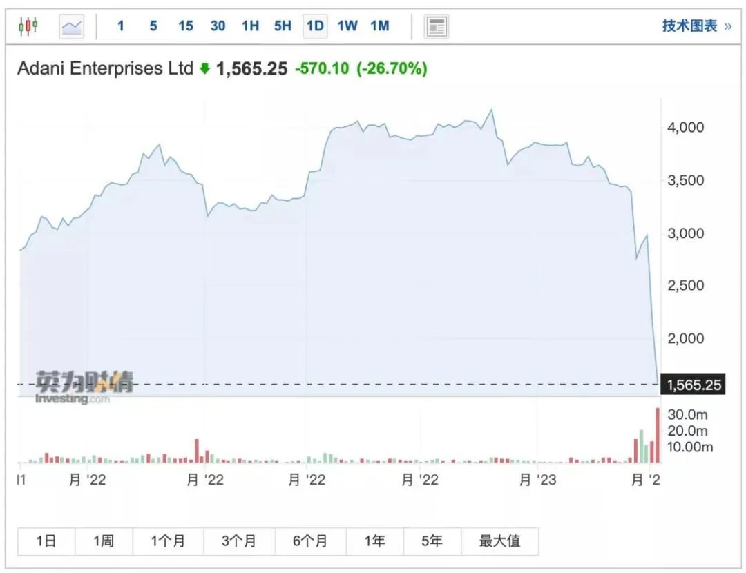 当地时间2月2日,阿达尼集团旗下的10家上市公司股价集体重挫,其中,旗舰企业AdaniEnterprises更是一度狂泻30%,截至收盘,跌幅仍高达26.7%。而在前一日,AdaniEnterprises股价已暴跌28%,近2个交易日累计跌幅超47%