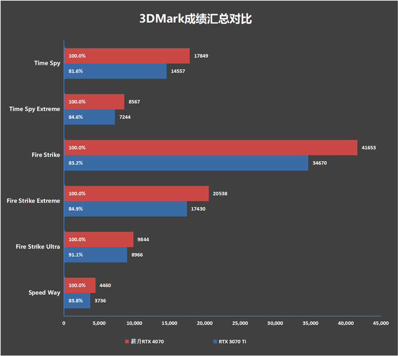 纤薄身材也能满血发挥!耕升RTX 4070踏雪评测:2K游戏通吃的高颜值显卡