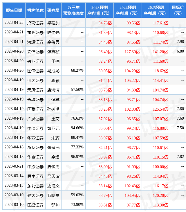 华金证券：给予中国联通增持评级