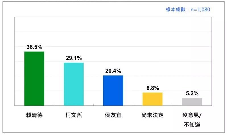 台湾地区2023年6月最新民调结果 图片来源：台湾民意基金会