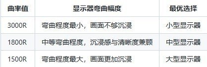 1500R和3000R怎么选?显示器曲率有门道