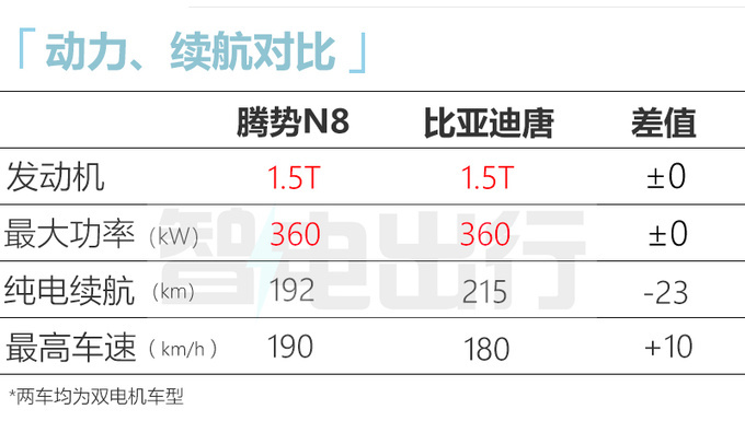 腾势N8八月5日上市提供插混/纯电版 或卖25.98万起-图3