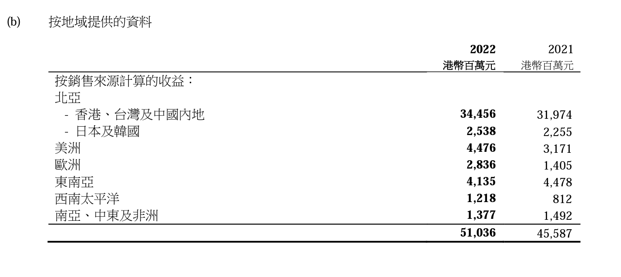 2022年国泰航空各地区营收数据