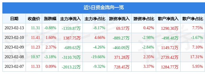 银之杰（300085）2月13日主力资金净卖出1359.87万元