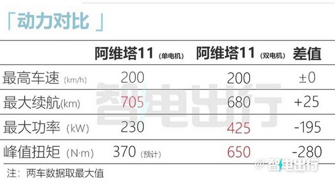 阿维塔11单电机版3月24日上市预计卖32.49万起-图13