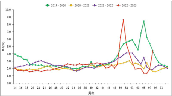 2019-2023年度北方省份哨点医院报告的流感样病例%。注：数据来源于国家级哨点医院。来源：chinacdc。