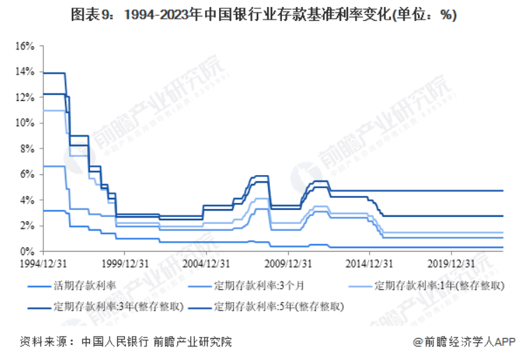 1994-2023年中国银行业存款基准利率变化