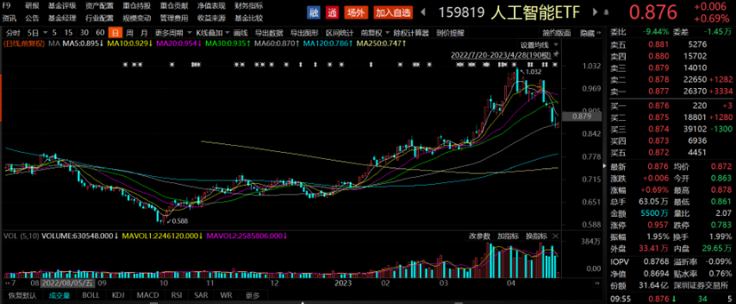 紫光股份一季度业绩增长股价领涨，人工智能ETF（159819）震荡走高