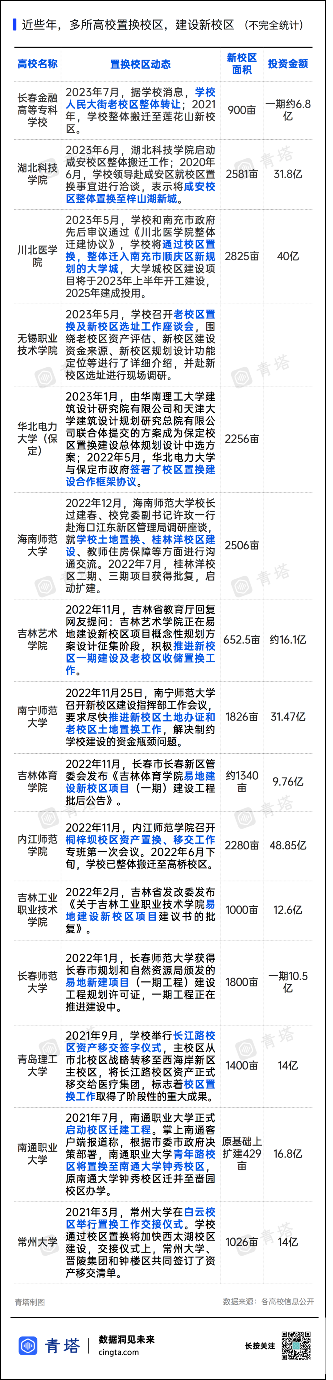 高校整体搬迁后,老校区该如何处置?