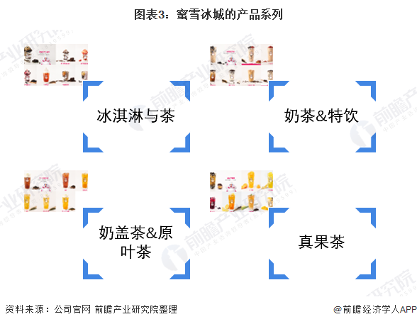 图表3:蜜雪冰城的产品系列