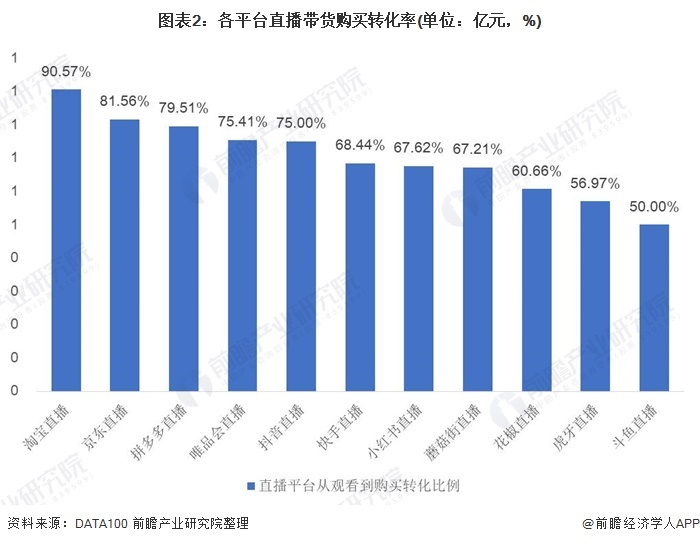 图表2:各平台直播带货购买转化率(单位:亿元,%)