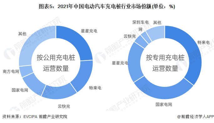 图表5:2021年中国电动汽车充电桩行业市场份额(单位:%)