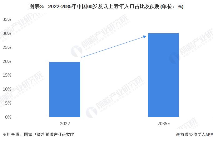 图表3：2022-2035年中国60岁及以上嫩年东讲主心占比及拉断(双位：%)