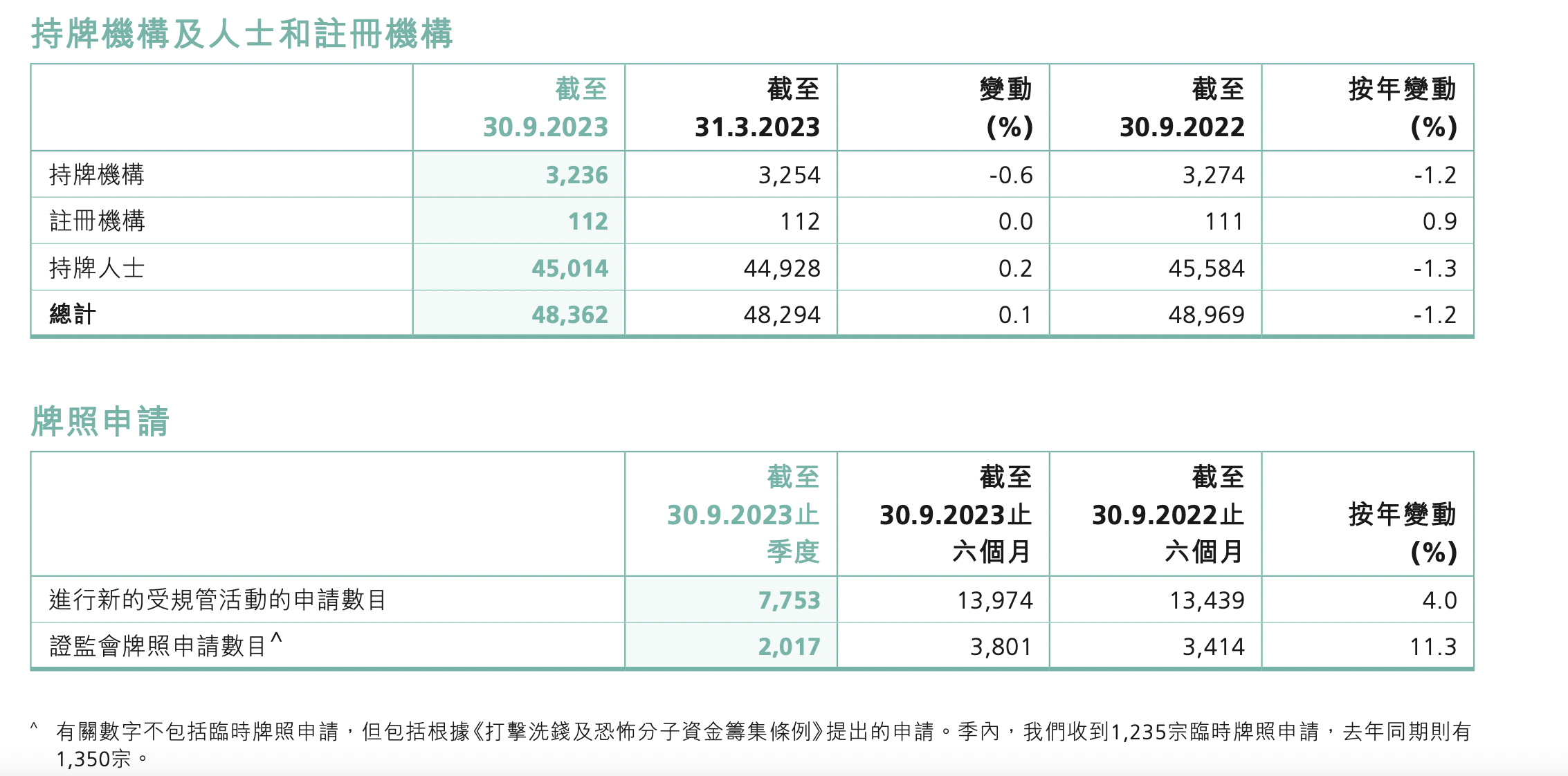 近40家香港小券商今年黯然消失，香港证券商协会主席预期结业潮还会持续